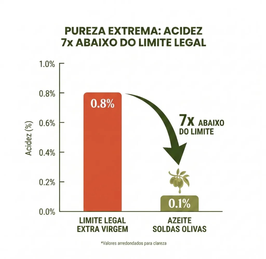 Limite Acidez - Sol das Olivas